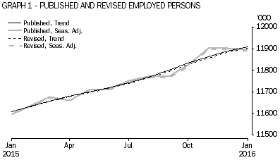 Graph showing published and revised employed persons estimates