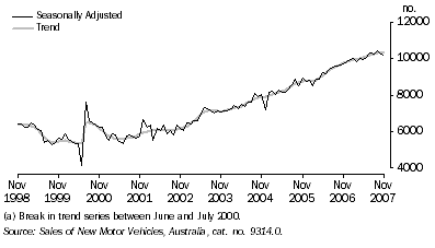 Graph: New motor vehicle sales