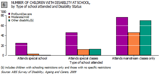 Graph 6. NUMBER OF CHILDREN WITH DISABILITY AT SCHOOL, by Type of school attended and Disability Status 