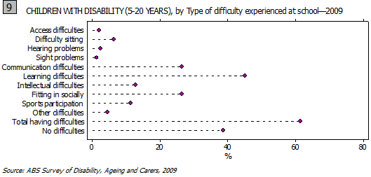 Graph- 9. CHILDREN WITH DISABILITY (5-20 YEARS), by Type of difficulty experienced at school, 2009  