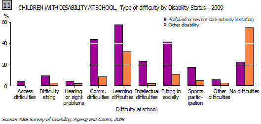 Graph- 11. CHILDREN WITH DISABILITY AT SCHOOL, Type of difficulty by Disability Status, 2009