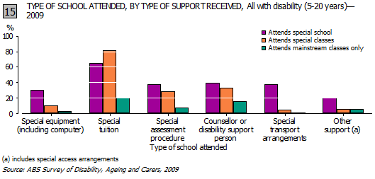 Graph 15. TYPE OF SCHOOL ATTENDED, BY TYPE OF SUPPORT RECEIVED, All with disability (5-20 years), 2009