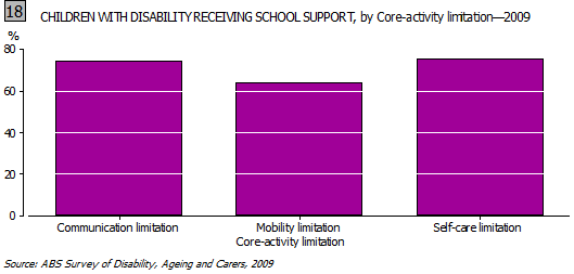Graph- 18. CHILDREN WITH DISABILITY RECEIVING SCHOOL SUPPORT, by Core-activity limitation, 2009