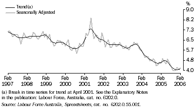 Graph: UNEMPLOYMENT RATE