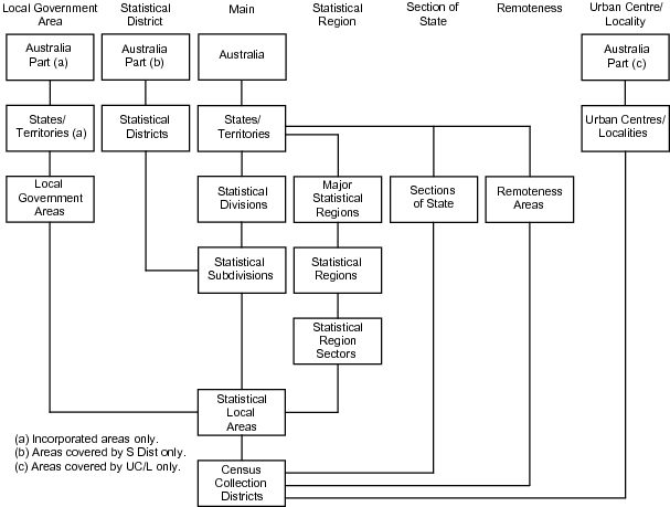 Diagram: ASGC Structural Chart