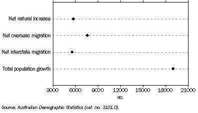 Graph: Population Change from Previous Quarter—September 2007 quarter