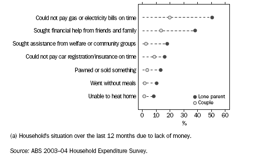 Graph: Parents with Children Under 15 Years: Selected Indicators of Financial Stress(a) - 2003-04