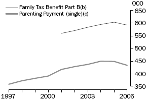 Graph: Lone Parents Receiving Family Tax Benefit Part B, Parenting Payment (Single) (a)