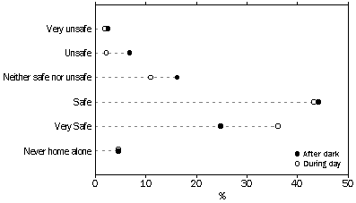 Graph 11 - Feelings of safety at home alone