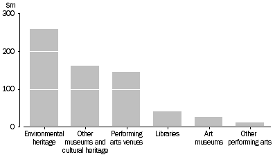 Graph: STATE AND TERRITORY GOVERNMENT CAPITAL CULTURAL EXPENDITURE, By selected categories—2011–12