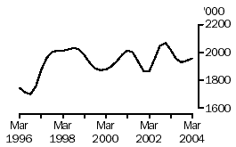 Graph: Number of cattle slaughtered, Australia, March 1996 to March 2004