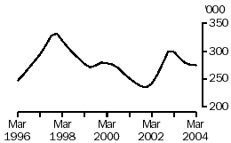 Graph: Number of calves slaughtered, Australia, March 1996 to March 2004