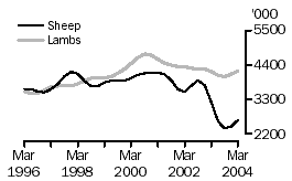 Graph: Number of sheep and lambs slaughtered, Australia, March 1996 to March 2004