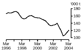 Graph: Wool receivals by brokers and dealers, Australia, March 1996 to March 2004