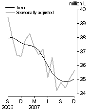 Graph: Australian produced wine, Domestic sales, Seasonally adjusted and Trend