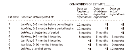 Table: Composition of Estimate