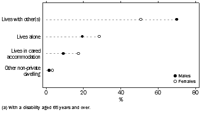 graph - Living Arrangements of Older People(a) - 1998