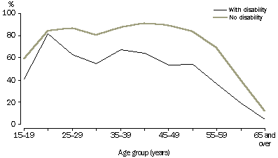 graph - Labour Force Participation Rate - 1998