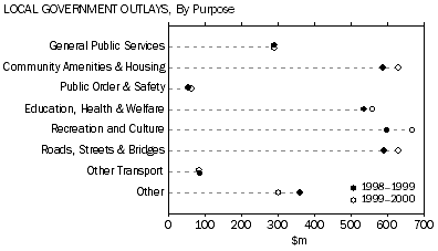 Local government Outlays by purpose-graph