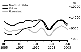 Graph - Dwelling unit commencements(a) trend estimates - New south wales, victoria, queensland