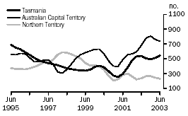 Graph - Dwelling unit commencements(a) trend estimates - tasmania, australian capital territory, northern territory