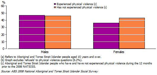 Aboriginal and Torres Strait Islander women who had experienced physical violence in the 12 months prior to interview were less likely to report excellent or very good self-assessed health than other Aboriginal and Torres Strait Islander people