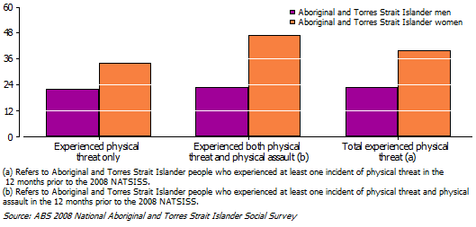 Graphic: Among the Aboriginal and Torres Strait Islander people who experienced physical threat in the 12 months prior to interview, women were significantly more likely than men to report the most recent incident to the police. 