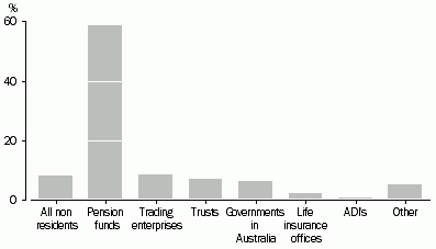 Graph: Drawdown From investors by investor type, Percentage of total investment in VC & LSPE vehicles