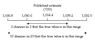 Diagram: Confidence intervals of estimates 