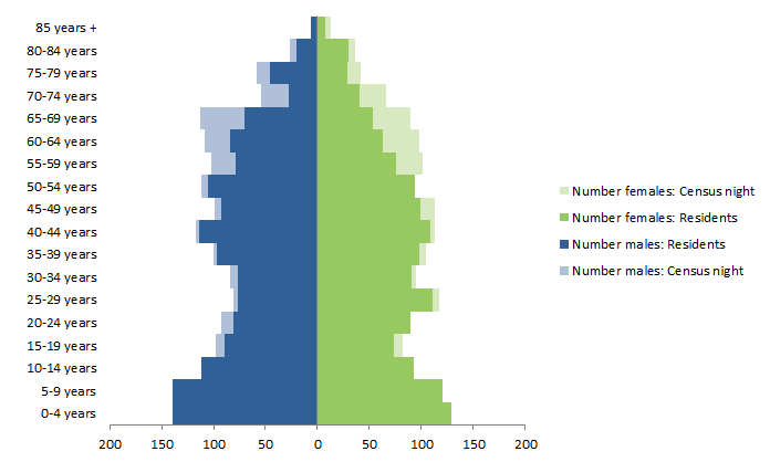 Chart: Census Night and Usual Resident populations, by age and sex, Bourke, New South Wales, 2011