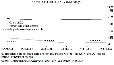 Graph 11.20: SELECTED DRUG ARRESTS(a)
