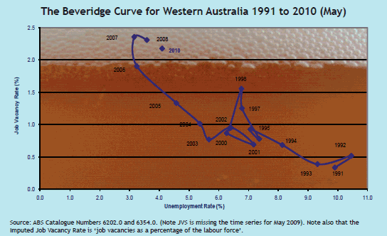 The Beveridge Curve for WA 1991 to 2010 (May)