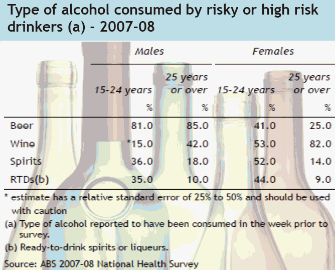 Type of alcohol consumed by risky or high risk drinkers 2007-2008