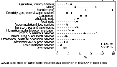 Graph: Industry share of GVA, 1993–94 and 2011–12