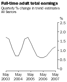 Graph: Full-Time Adult Total Earnings - Quarterly % changein Trend Estimates, All Sectors 