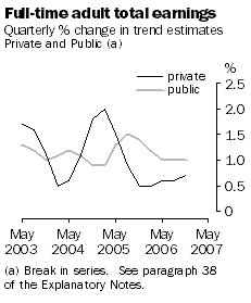 Graph: Full-Time Adult Total Earnings - Quarterly % change in Trend Estimates, Private and Public