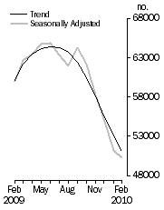 Graph: No. of dwelling commitments, Owner occupied housing