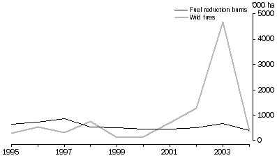 Graph: Altered Fire Regimes
