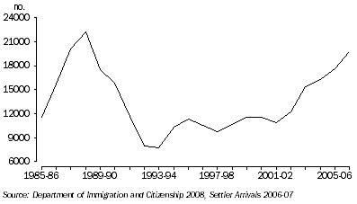Graph: Settler arrivals, Western Australia
