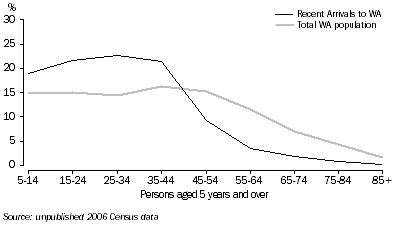 Graph: Age Distribution, Recent arrivals and the total WA population: 2006 Census