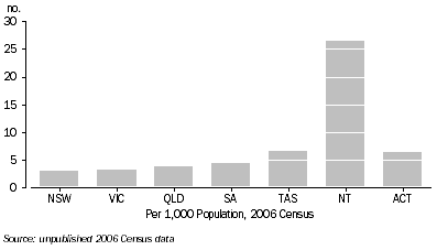 Graph: inter-state migration, Per capita moving to WA, between 2001 and 2006 Census