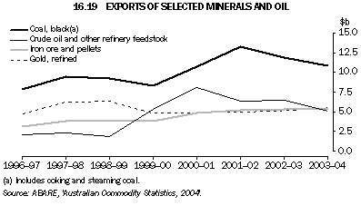 Graph 16.19: EXPORTS OF SELECTED MINERALS AND OIL