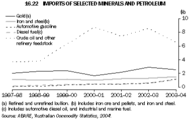 Graph 16.22: IMPORTS OF SELECTED MINERALS AND PETROLEUM