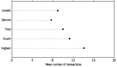 Graph showing the mean number of transactions made by internet users who purchased or ordered goods or services online by income quintile, 2014–15