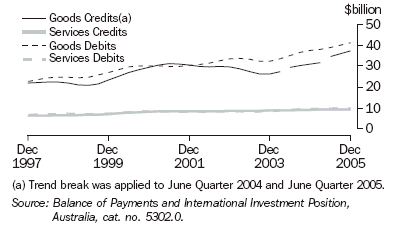 Graph 31 shows the Australias balance of payments from December 1997 to December 2005