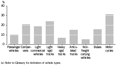 Graph: Type of vehicle(a), Percent change—Census years 2008 and 2013