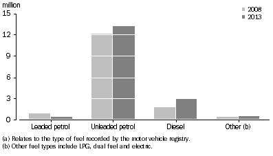 Graph: Motor vehicle registrations, Type of fuel(a)