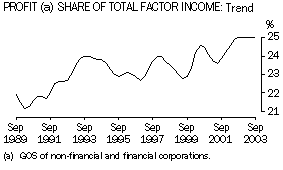 Graph-PROFIT SHARE OF TOTAL FACTOR INCOME:Trend