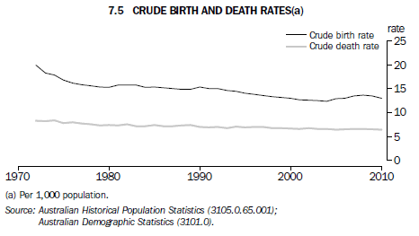 Graph 7.5 Crude birth and death rates(a)