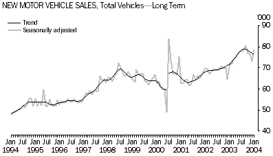Graph - TOTAL  NEW MOTOR VEHICLE SALES - Long term 